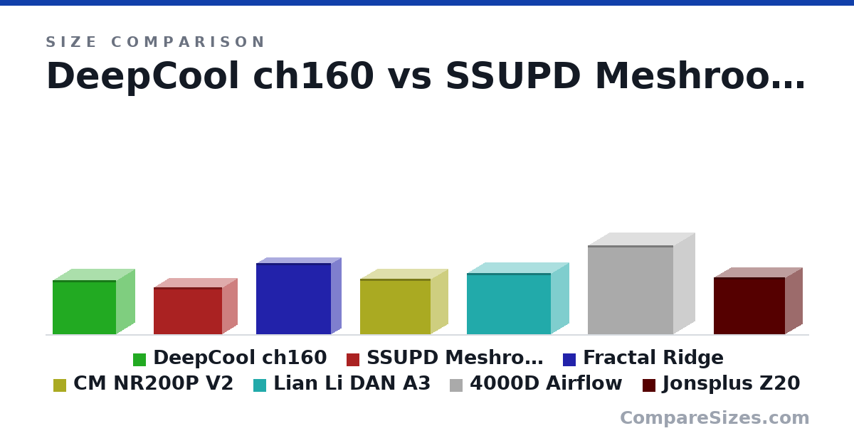 Size comparison of DeepCool ch160 (284 × 200 × 336 mm), SSUPD Meshroom S V2 (247 × 167 × 362 mm), Fractal Ridge (374 × 110 × 395 mm), CM NR200P V2 (292 × 185 × 372 mm), Lian Li DAN A3 (322 × 194 × 443 mm), 4000D Airflow (466 × 230 × 453 mm), and 1 more, drawn to scale