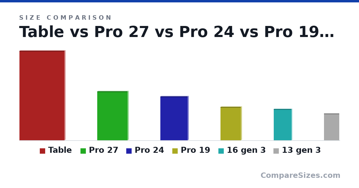 Size comparison of Table (1,200 × 25.0 × 600 mm), Pro 27 (656 × 22.7 × 405 mm), Pro 24 (589 × 22.7 × 364 mm), Pro 19 (449 × 21.3 × 272 mm), 16 gen 3 (421 × 12.6 × 237 mm) and 13 gen 3 (361 × 11.7 × 203 mm), drawn to scale