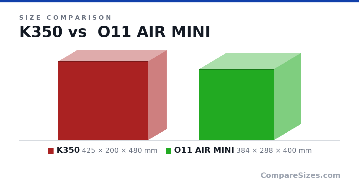 Size comparison of K350 (425 × 200 × 480 mm) and O11 AIR MINI (384 × 288 × 400 mm), drawn to scale
