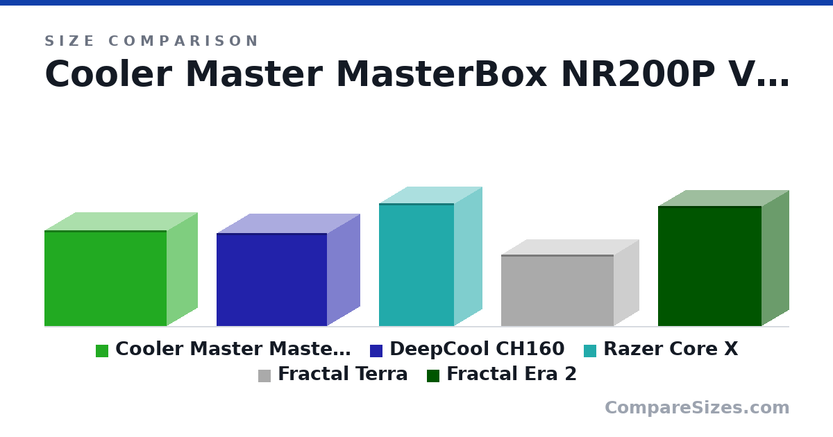 Size comparison of Cooler Master MasterBox NR200P V2 (29.2 × 18.5 × 37.2 cm), DeepCool CH160 (28.4 × 20.0 × 33.6 cm), Razer Core X (37.3 × 16.8 × 22.9 cm), Fractal Terra (218 × 153 × 343 mm) and Fractal Era 2 (366 × 165 × 314 mm), drawn to scale