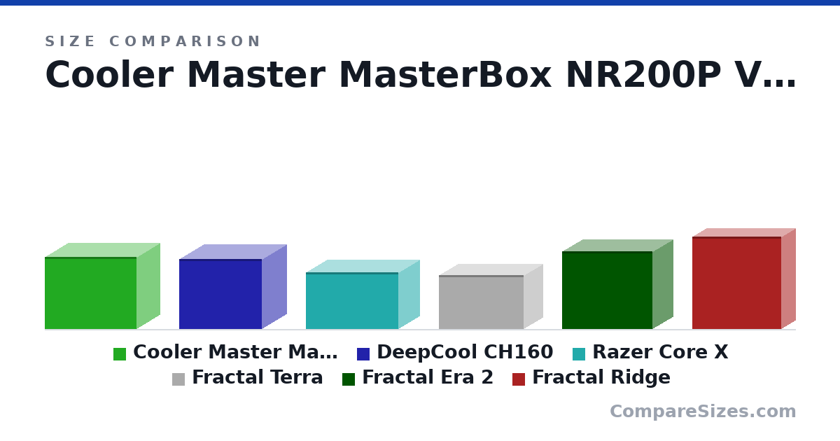 Size comparison of Cooler Master MasterBox NR200P V2 (29.2 × 18.5 × 37.2 cm), DeepCool CH160 (28.4 × 20.0 × 33.6 cm), Razer Core X (22.9 × 16.8 × 37.3 cm), Fractal Terra (218 × 153 × 343 mm), Fractal Era 2 (314 × 165 × 366 mm) and Fractal Ridge (375 × 115 × 360 mm), drawn to scale