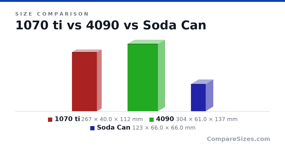 Size comparison of 1070 ti (267 × 40.0 × 112 mm), 4090 (304 × 61.0 × 137 mm) and Soda Can (123 × 66.0 × 66.0 mm), drawn to scale