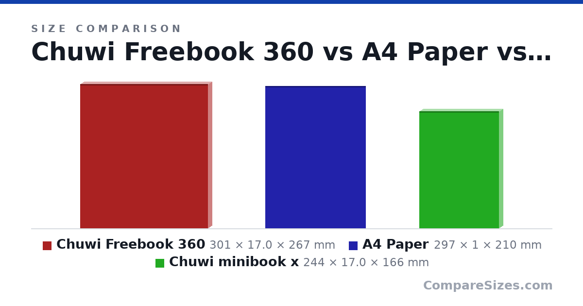 Size comparison of Chuwi Freebook 360 (301 × 17.0 × 267 mm), A4 Paper (297 × 1 × 210 mm) and Chuwi minibook x (244 × 17.0 × 166 mm), drawn to scale