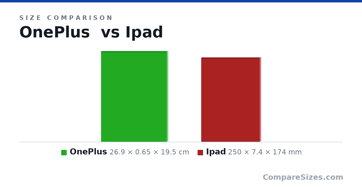 Size comparison of OnePlus (26.9 × 0.65 × 19.5 cm) and Ipad (250 × 7.4 × 174 mm), drawn to scale