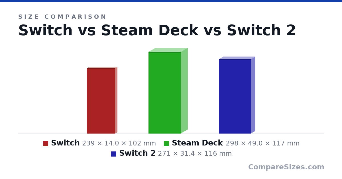 Size comparison of Switch (239 × 14.0 × 102 mm), Steam Deck (298 × 49.0 × 117 mm) and Switch 2 (271 × 31.4 × 116 mm), drawn to scale