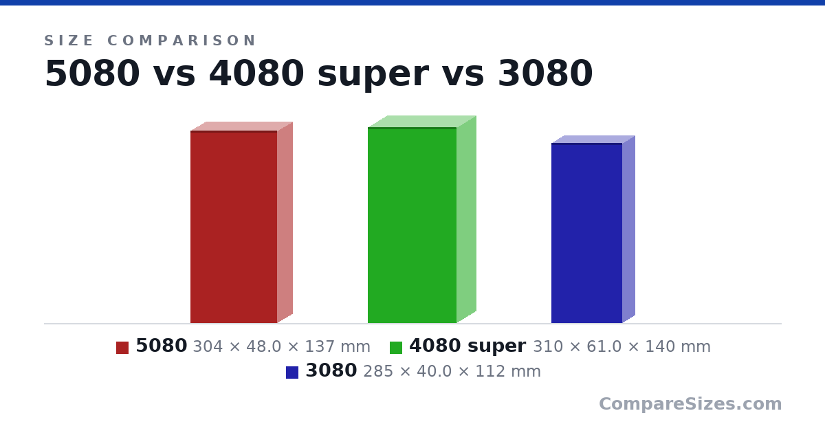 Size comparison of 5080 (304 × 48.0 × 137 mm), 4080 super (310 × 61.0 × 140 mm) and 3080 (285 × 40.0 × 112 mm), drawn to scale