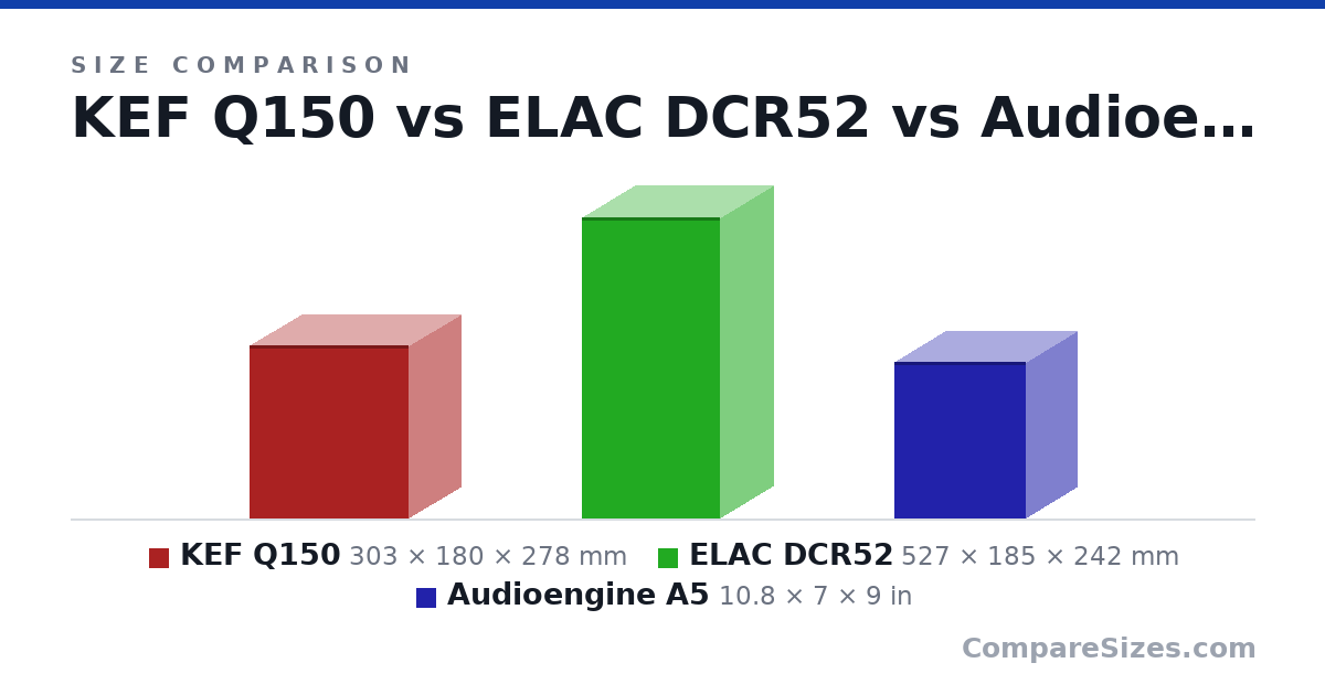 Size comparison of KEF Q150 (303 × 180 × 278 mm), ELAC DCR52 (527 × 185 × 242 mm) and Audioengine A5 (10.8 × 7 × 9 in), drawn to scale