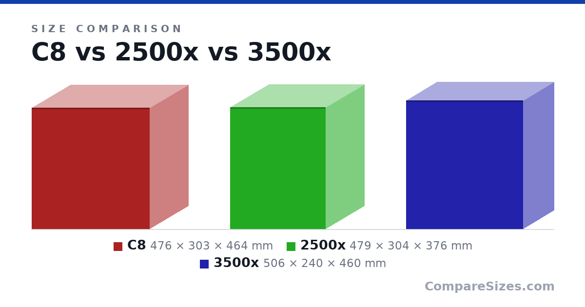 Size comparison of C8 (476 × 303 × 464 mm), 2500x (479 × 304 × 376 mm) and 3500x (506 × 240 × 460 mm), drawn to scale