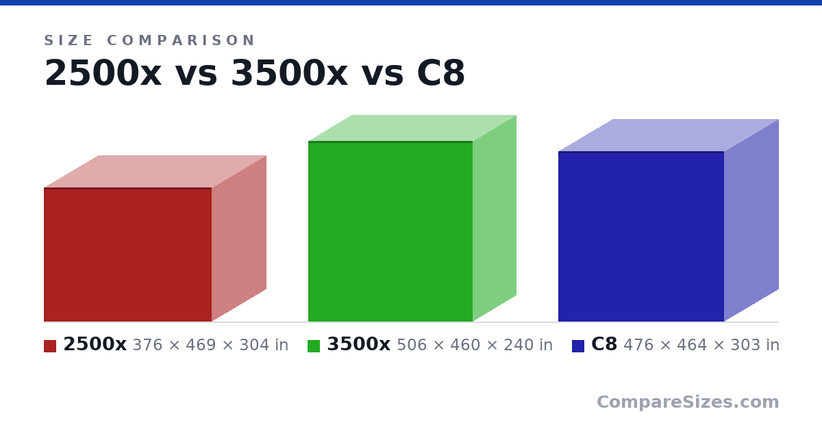 Size comparison of 2500x (376 × 469 × 304 in), 3500x (506 × 460 × 240 in) and C8 (476 × 464 × 303 in), drawn to scale