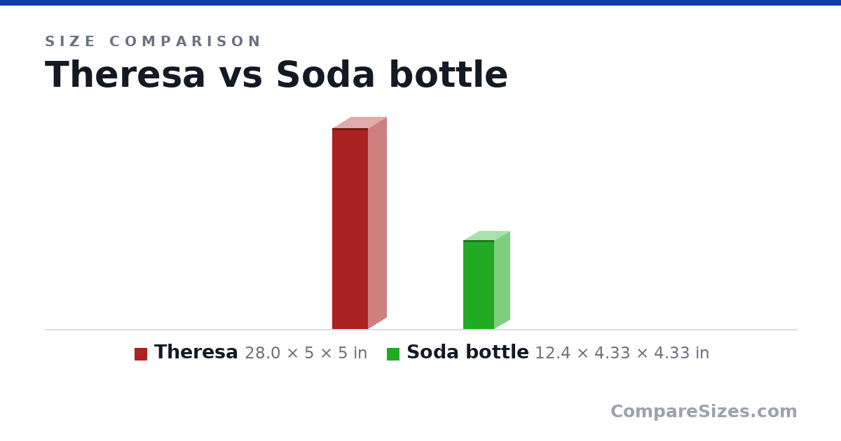 Size comparison of Theresa (28.0 × 5 × 5 in) and Soda bottle (12.4 × 4.33 × 4.33 in), drawn to scale