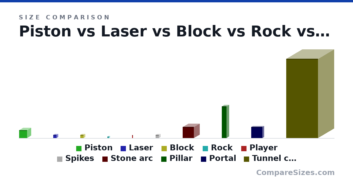 Size comparison of Piston (5 × 5 × 5 m), Laser (2 × 2 × 2 m), Block (2 × 2 × 2 m), Rock (1 × 1 × 1 m), Player (1.8 × 0.5 × 0.5 m), Spikes (2 × 2 × 2 m), and 4 more, drawn to scale