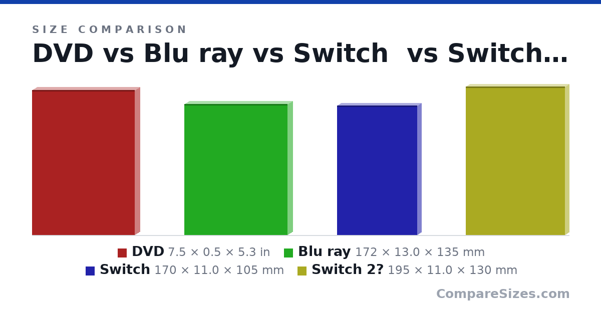 Size comparison of DVD (7.5 × 0.5 × 5.3 in), Blu ray (172 × 13.0 × 135 mm), Switch (170 × 11.0 × 105 mm) and Switch 2? (195 × 11.0 × 130 mm), drawn to scale