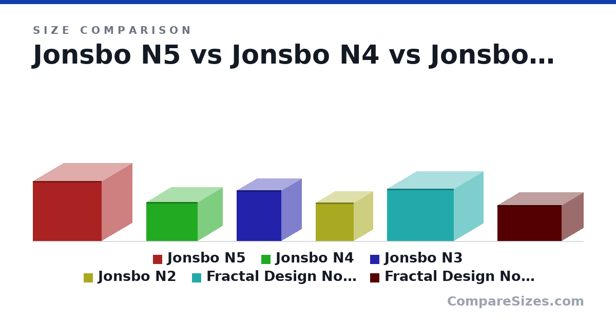 Size comparison of Jonsbo N5 (350 × 403 × 355 mm), Jonsbo N4 (228 × 300 × 286 mm), Jonsbo N3 (298 × 262 × 233 mm), Jonsbo N2 (224 × 223 × 223 mm), Fractal Design Node 804 (307 × 389 × 344 mm) and Fractal Design Node 304 (210 × 374 × 250 mm), drawn to scale