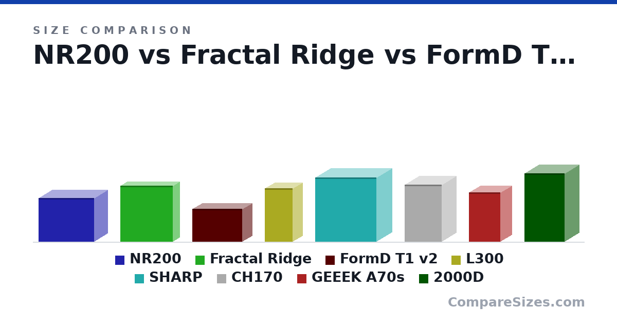 Size comparison of NR200 (11.5 × 7.28 × 14.8 in), Fractal Ridge (375 × 95.0 × 355 mm), FormD T1 v2 (220 × 135 × 335 mm), L300 (356 × 135 × 188 mm), SHARP (43.1 × 21.1 × 41.1 cm), CH170 (380 × 200 × 250 mm), and 2 more, drawn to scale