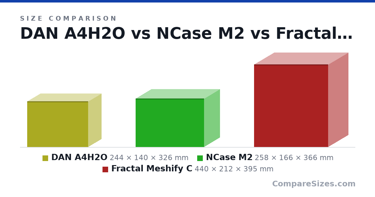 Size comparison of DAN A4H2O (244 × 140 × 326 mm), NCase M2 (258 × 166 × 366 mm) and Fractal Meshify C (440 × 212 × 395 mm), drawn to scale