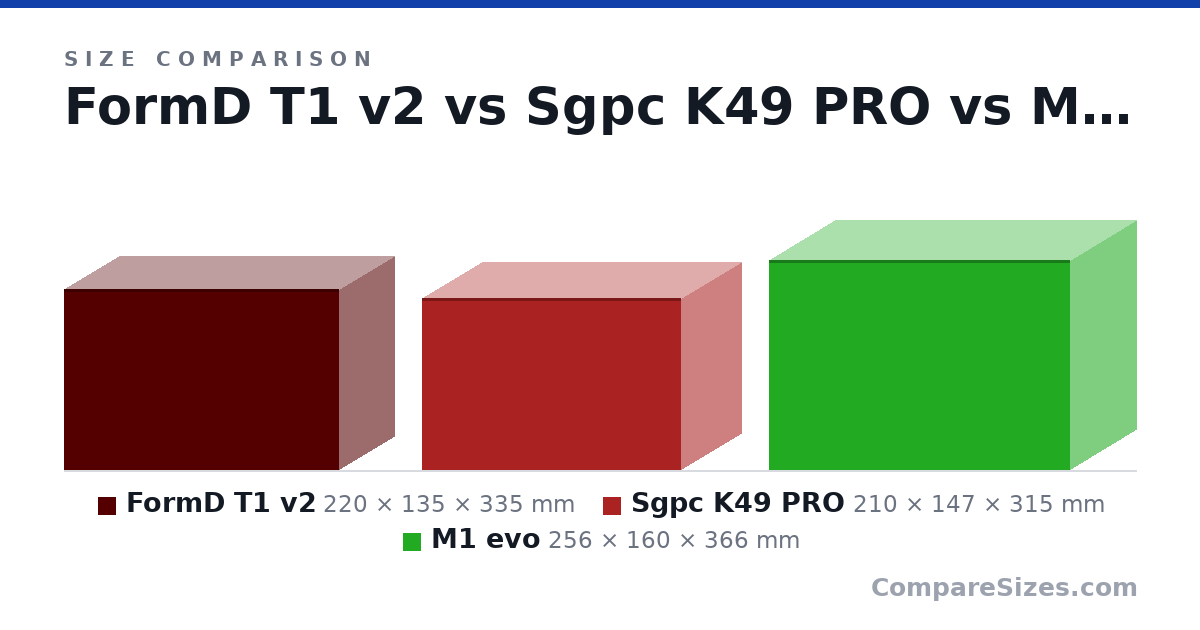 Size comparison of FormD T1 v2 (220 × 135 × 335 mm), Sgpc K49 PRO (210 × 147 × 315 mm) and M1 evo (256 × 160 × 366 mm), drawn to scale