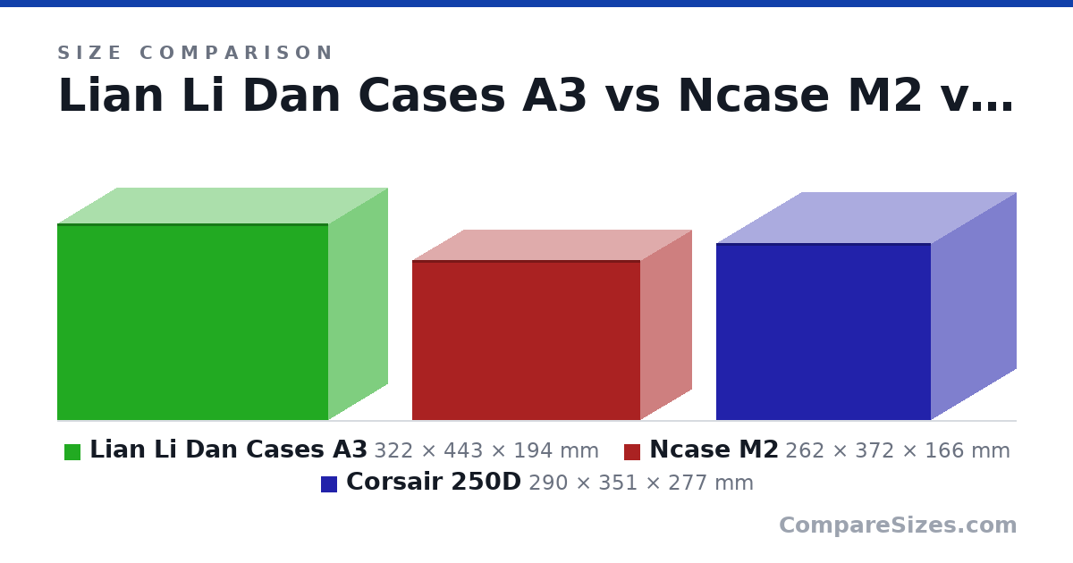 Size comparison of Lian Li Dan Cases A3 (322 × 443 × 194 mm), Ncase M2 (262 × 372 × 166 mm) and Corsair 250D (290 × 351 × 277 mm), drawn to scale