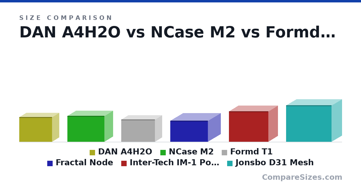 Size comparison of DAN A4H2O (244 × 140 × 326 mm), NCase M2 (258 × 166 × 366 mm), Formd T1 (220 × 135 × 335 mm), Fractal Node (210 × 250 × 374 mm), Inter-Tech IM-1 Pocket (303 × 185 × 391 mm) and Jonsbo D31 Mesh (363 × 205 × 452 mm), drawn to scale