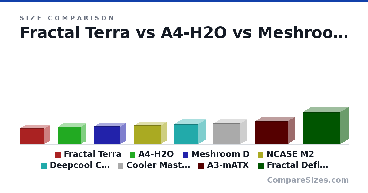 Size comparison of Fractal Terra (218 × 153 × 343 mm), A4-H2O (244 × 140 × 326 mm), Meshroom D (247 × 167 × 363 mm), NCASE M2 (26.2 × 16.6 × 37.2 cm), Deepcool CH160 (284 × 200 × 336 mm), Cooler Master NR200 (292 × 185 × 376 mm), and 2 more, drawn to scale