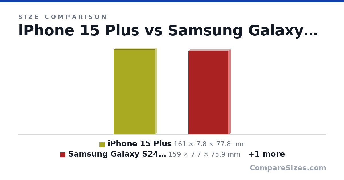 Size comparison of iPhone 15 Plus (161 × 7.8 × 77.8 mm), Samsung Galaxy S24 Plus (159 × 7.7 × 75.9 mm) and Samsung Galaxy S24 Ultra (162 × 8.6 × 79.0 mm), drawn to scale