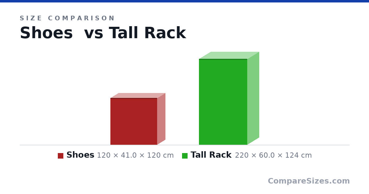 Size comparison of Shoes (120 × 41.0 × 120 cm) and Tall Rack (220 × 60.0 × 124 cm), drawn to scale
