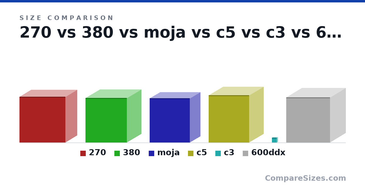 Size comparison of 270 (456 × 230 × 454 cm), 380 (442 × 285 × 410 cm), moja (439 × 205 × 398 cm), c5 (469 × 285 × 400 cm), c3 (490 × 210 × 470 mm) and 600ddx (450 × 305 × 435 cm), drawn to scale