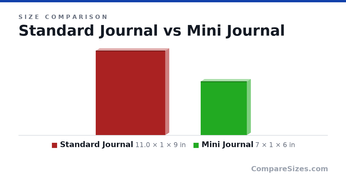 Size comparison of Standard Journal (11.0 × 1 × 9 in) and Mini Journal (7 × 1 × 6 in), drawn to scale