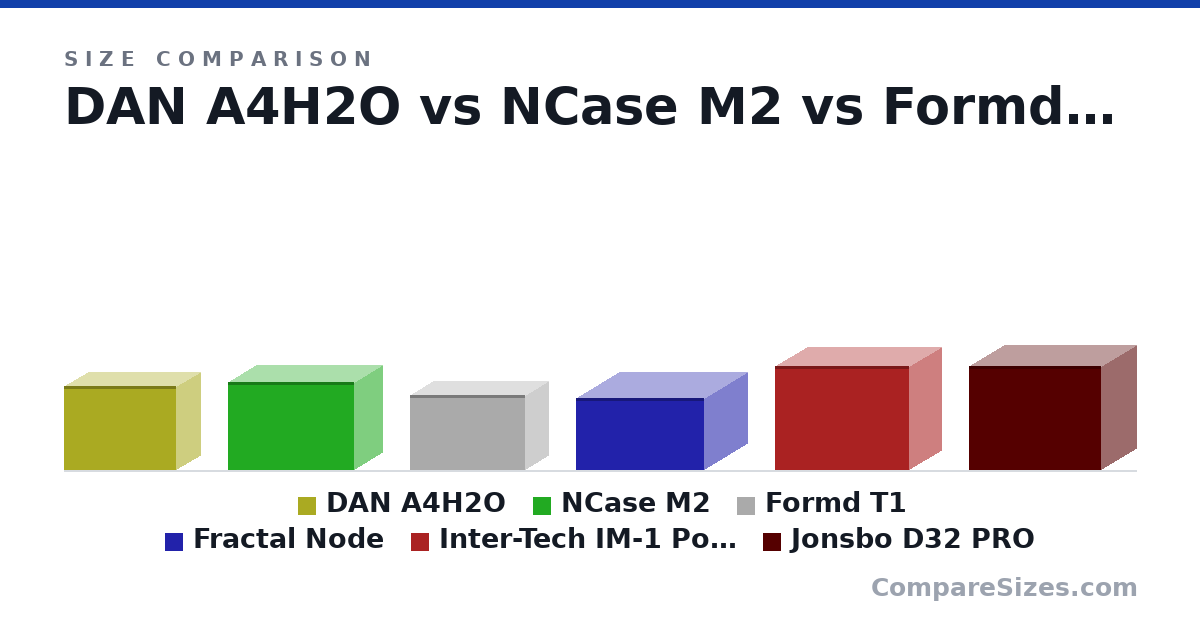 Size comparison of DAN A4H2O (244 × 140 × 326 mm), NCase M2 (258 × 166 × 366 mm), Formd T1 (220 × 135 × 335 mm), Fractal Node (210 × 250 × 374 mm), Inter-Tech IM-1 Pocket (303 × 185 × 391 mm) and Jonsbo D32 PRO (302 × 207 × 384 mm), drawn to scale