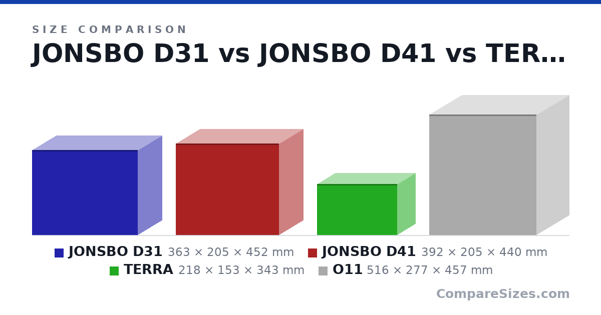 Size comparison of JONSBO D31 (363 × 205 × 452 mm), JONSBO D41 (392 × 205 × 440 mm), TERRA (218 × 153 × 343 mm) and O11 (516 × 277 × 457 mm), drawn to scale