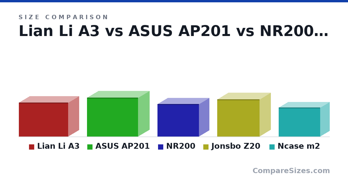 Size comparison of Lian Li A3 (306 × 194 × 443 mm), ASUS AP201 (350 × 205 × 460 mm), NR200 (292 × 185 × 374 mm), Jonsbo Z20 (335 × 198 × 382 mm) and Ncase m2 (26.2 × 16.6 × 37.2 cm), drawn to scale