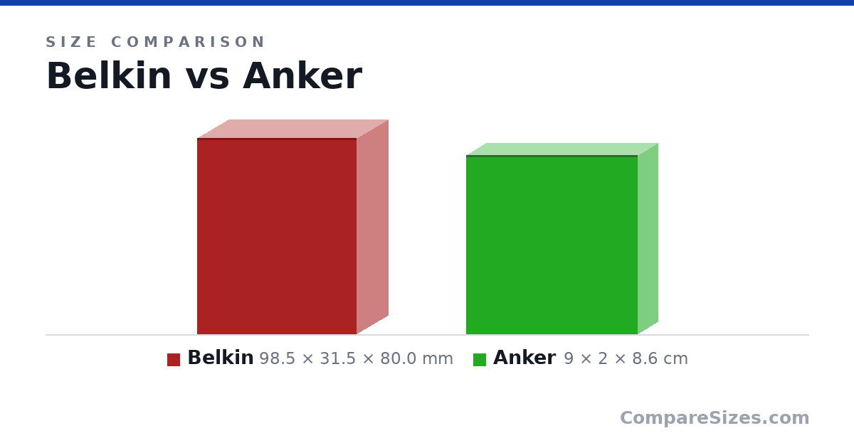 Size comparison of Belkin (98.5 × 31.5 × 80.0 mm) and Anker (9 × 2 × 8.6 cm), drawn to scale