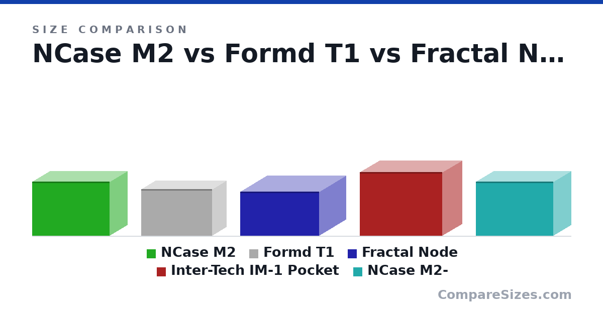 Size comparison of NCase M2 (258 × 166 × 366 mm), Formd T1 (220 × 135 × 335 mm), Fractal Node (210 × 250 × 374 mm), Inter-Tech IM-1 Pocket (303 × 185 × 391 mm) and NCase M2- (258 × 166 × 366 mm), drawn to scale