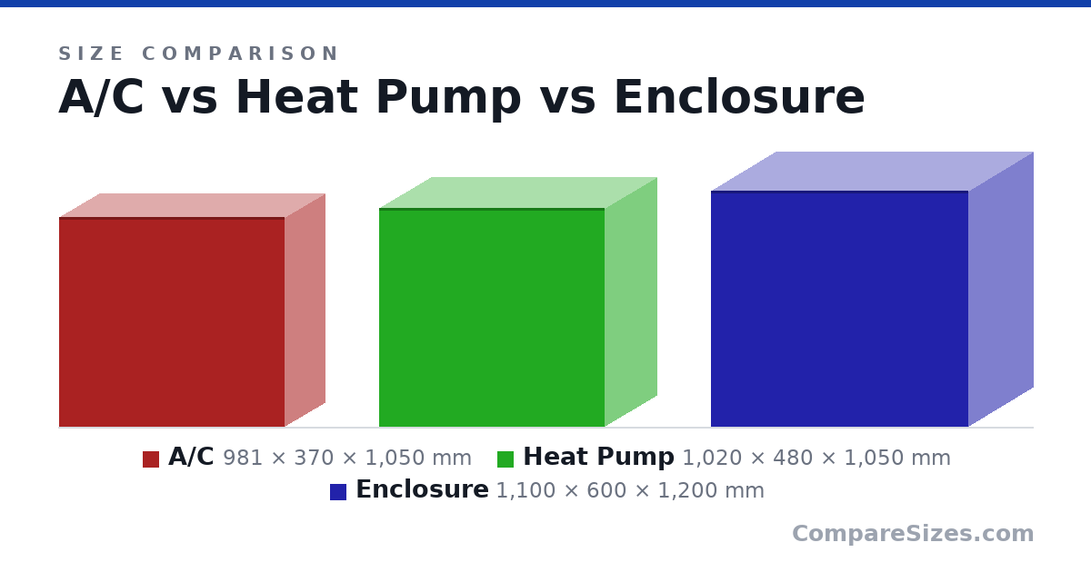 Size comparison of A/C (981 × 370 × 1,050 mm), Heat Pump (1,020 × 480 × 1,050 mm) and Enclosure (1,100 × 600 × 1,200 mm), drawn to scale
