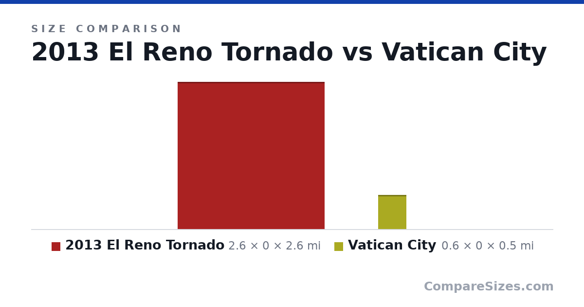 Size comparison of 2013 El Reno Tornado (2.6 × 0 × 2.6 mi) and Vatican City (0.6 × 0 × 0.5 mi), drawn to scale