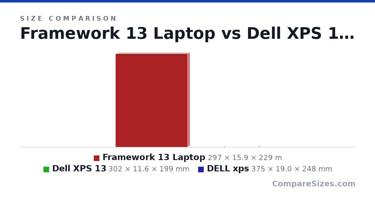 Size comparison of Framework 13 Laptop (297 × 15.9 × 229 m), Dell XPS 13 (302 × 11.6 × 199 mm) and DELL xps (375 × 19.0 × 248 mm), drawn to scale