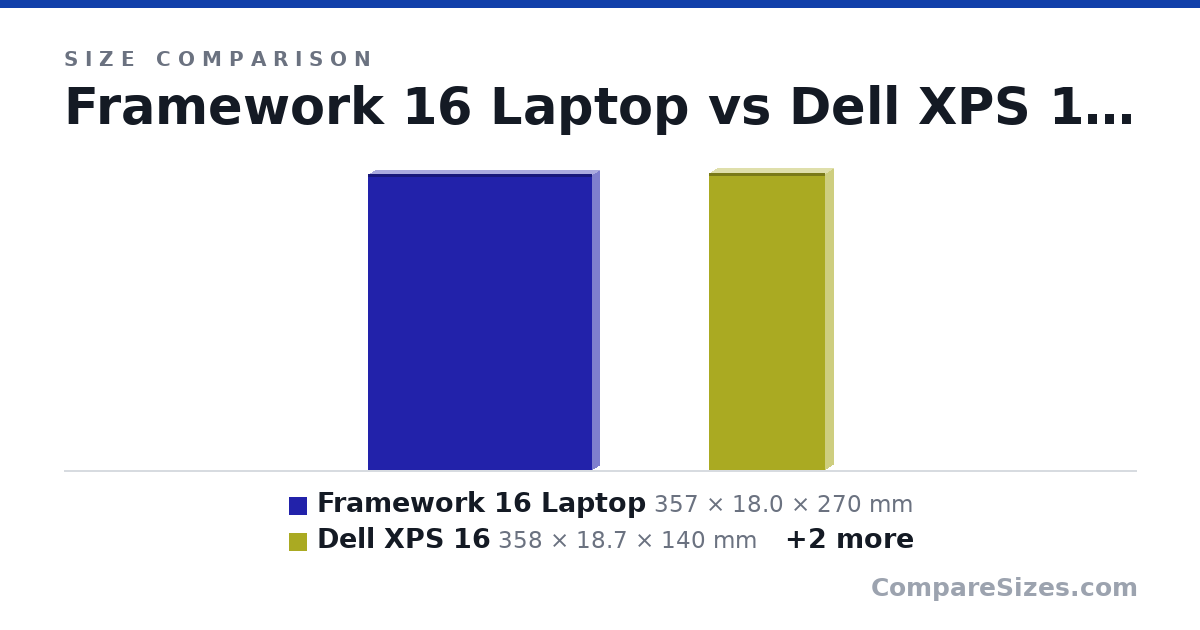 Size comparison of Framework 16 Laptop (357 × 18.0 × 270 mm), Dell XPS 16 (358 × 18.7 × 140 mm), Dell XPS 13 (304 × 15.4 × 200 mm) and Framework 13 Laptop (297 × 15.9 × 229 mm), drawn to scale