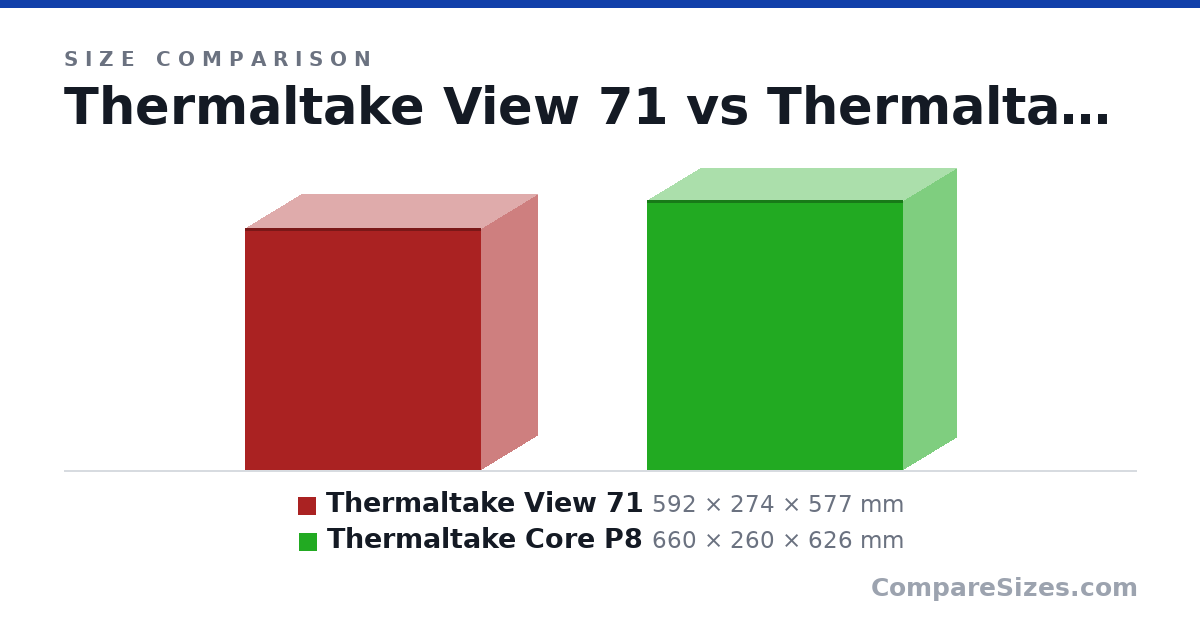 Size comparison of Thermaltake View 71 (592 × 274 × 577 mm) and Thermaltake Core P8 (660 × 260 × 626 mm), drawn to scale