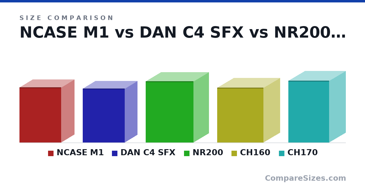Size comparison of NCASE M1 (338 × 161 × 256 mm), DAN C4 SFX (332 × 151 × 257 mm), NR200 (376 × 185 × 292 mm), CH160 (336 × 200 × 283 mm) and CH170 (380 × 200 × 250 mm), drawn to scale