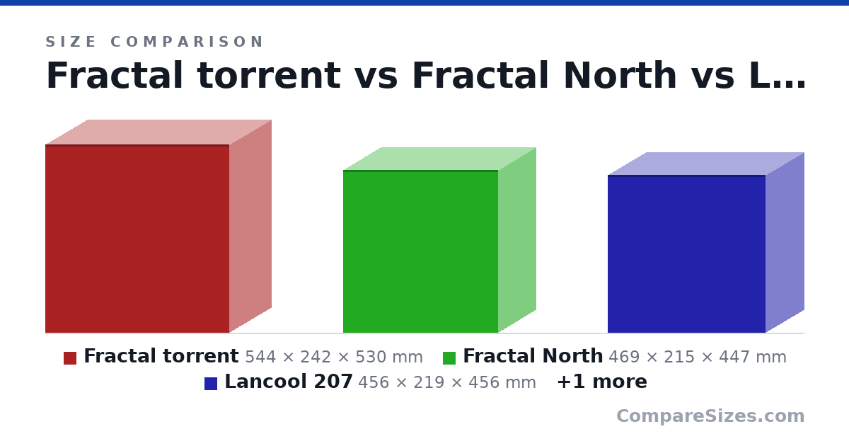 Size comparison of Fractal torrent (544 × 242 × 530 mm), Fractal North (469 × 215 × 447 mm), Lancool 207 (456 × 219 × 456 mm) and Phanteks XT Pro Ultra (50.0 × 23.0 × 45.0 cm), drawn to scale