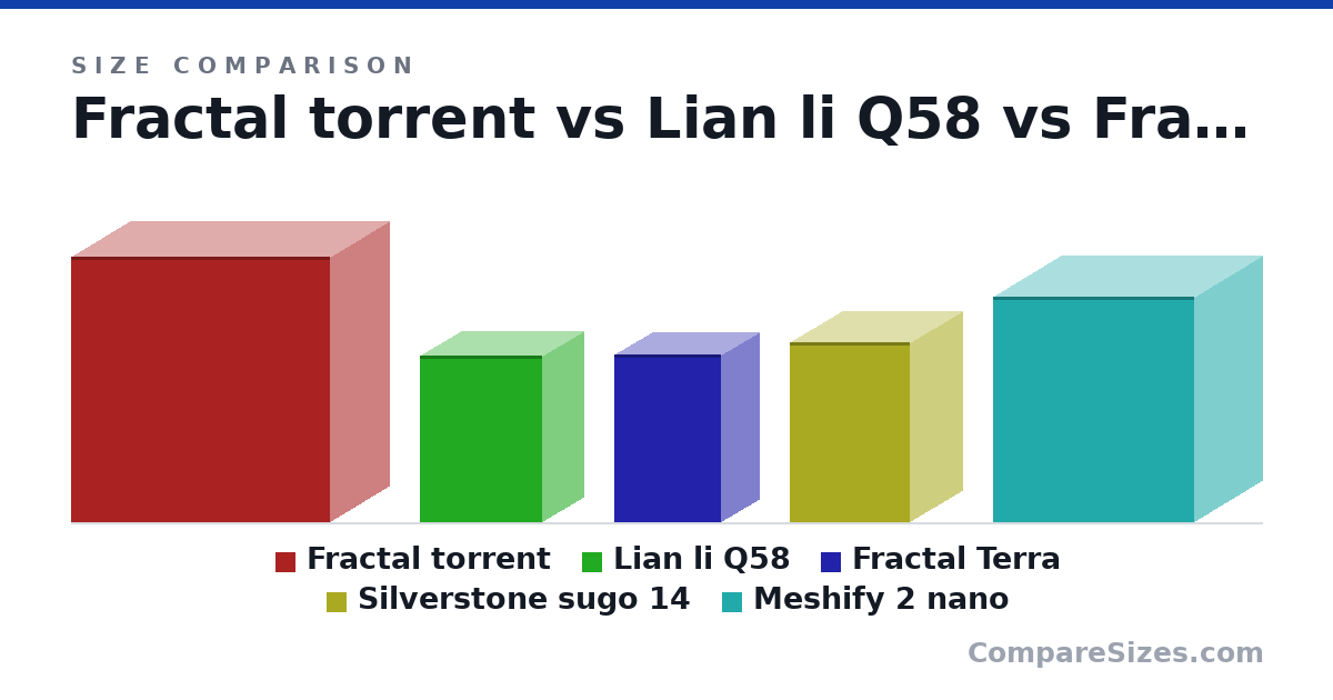 Size comparison of Fractal torrent (544 × 242 × 530 mm), Lian li Q58 (342 × 170 × 250 mm), Fractal Terra (343 × 153 × 218 mm), Silverstone sugo 14 (368 × 215 × 247 mm) and Meshify 2 nano (462 × 277 × 412 mm), drawn to scale