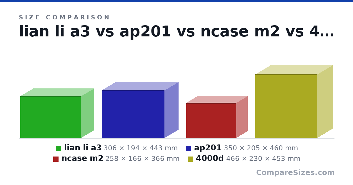 Size comparison of lian li a3 (306 × 194 × 443 mm), ap201 (350 × 205 × 460 mm), ncase m2 (258 × 166 × 366 mm) and 4000d (466 × 230 × 453 mm), drawn to scale