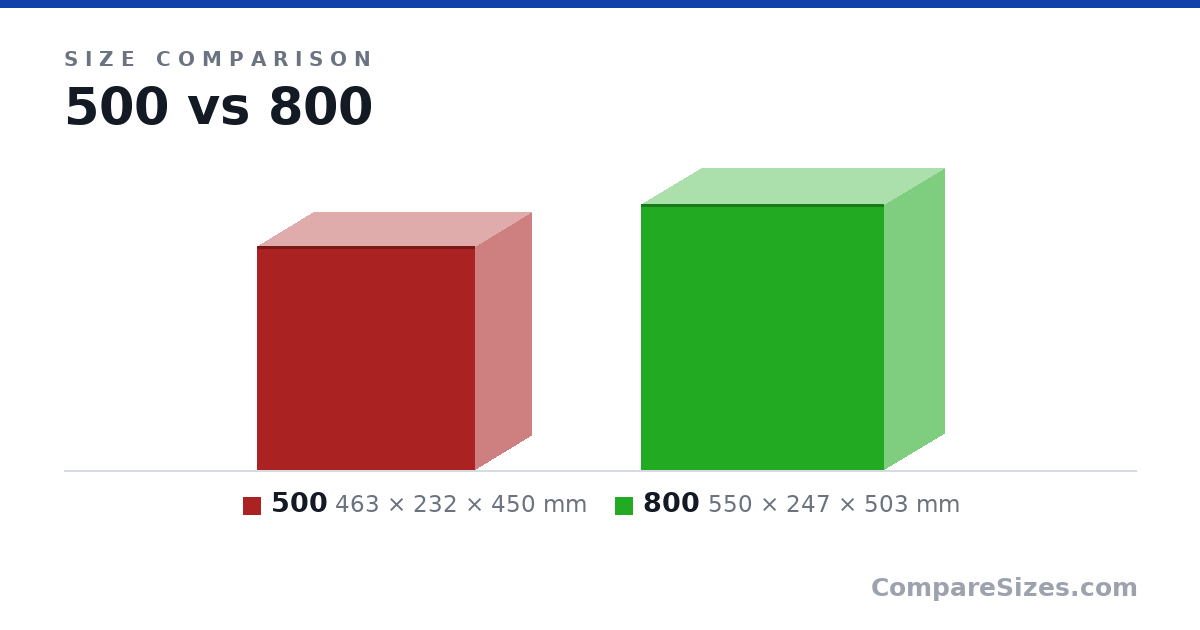 Size comparison of 500 (463 × 232 × 450 mm) and 800 (550 × 247 × 503 mm), drawn to scale
