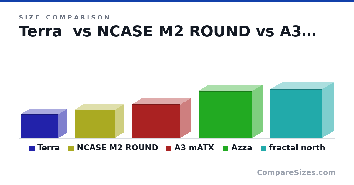 Size comparison of Terra (218 × 153 × 343 mm), NCASE M2 ROUND (258 × 166 × 366 mm), A3 mATX (306 × 194 × 443 mm), Azza (430 × 190 × 485 mm) and fractal north (447 × 215 × 469 mm), drawn to scale