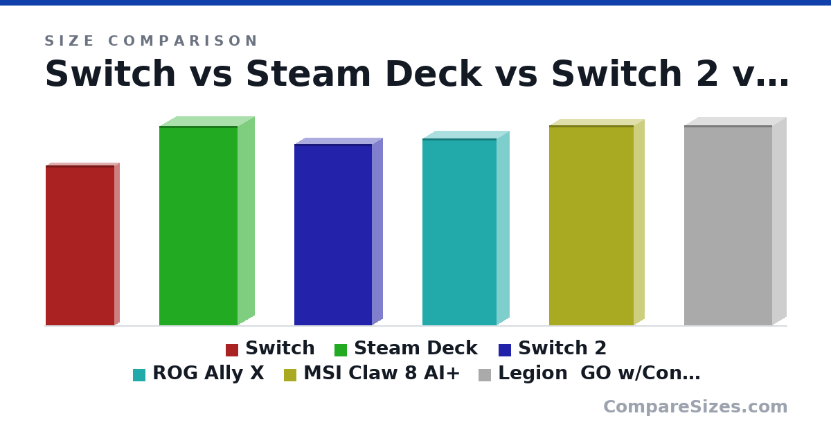 Size comparison of Switch (239 × 14.0 × 102 mm), Steam Deck (298 × 49.0 × 117 mm), Switch 2 (271 × 31.4 × 116 mm), ROG Ally X (280 × 36.9 × 111 mm), MSI Claw 8 AI+ (299 × 32.0 × 126 mm) and Legion  GO w/Controllers (299 × 41.0 × 131 mm), drawn to scale