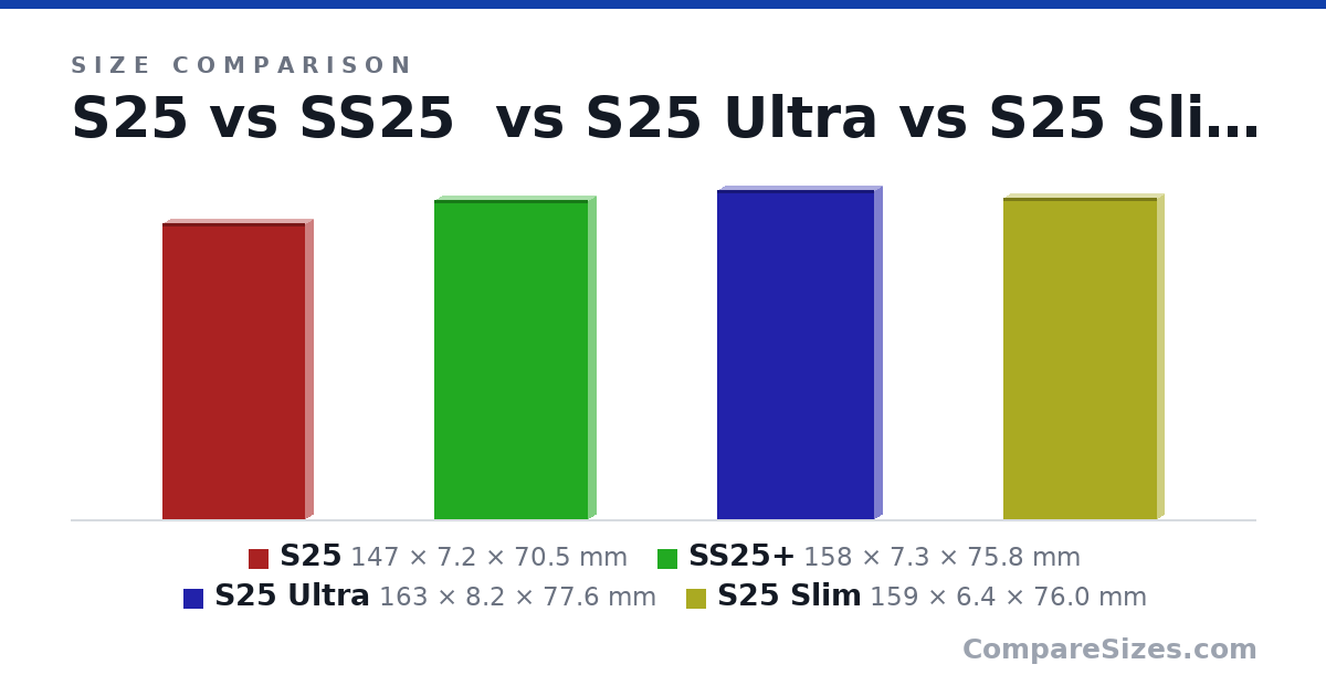 Size comparison of S25 (147 × 7.2 × 70.5 mm), SS25+ (158 × 7.3 × 75.8 mm), S25 Ultra (163 × 8.2 × 77.6 mm) and S25 Slim (159 × 6.4 × 76.0 mm), drawn to scale