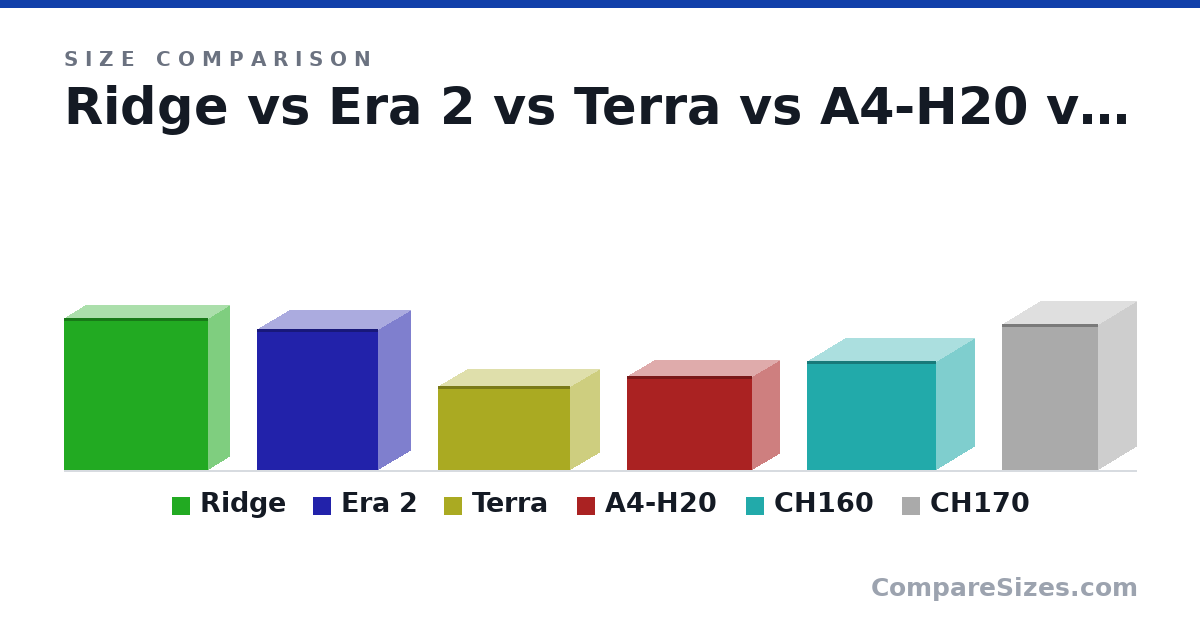 Size comparison of Ridge (395 × 374 × 110 mm), Era 2 (366 × 314 × 165 mm), Terra (218 × 343 × 153 mm), A4-H20 (244 × 326 × 140 mm), CH160 (284 × 336 × 200 mm) and CH170 (380 × 250 × 200 mm), drawn to scale