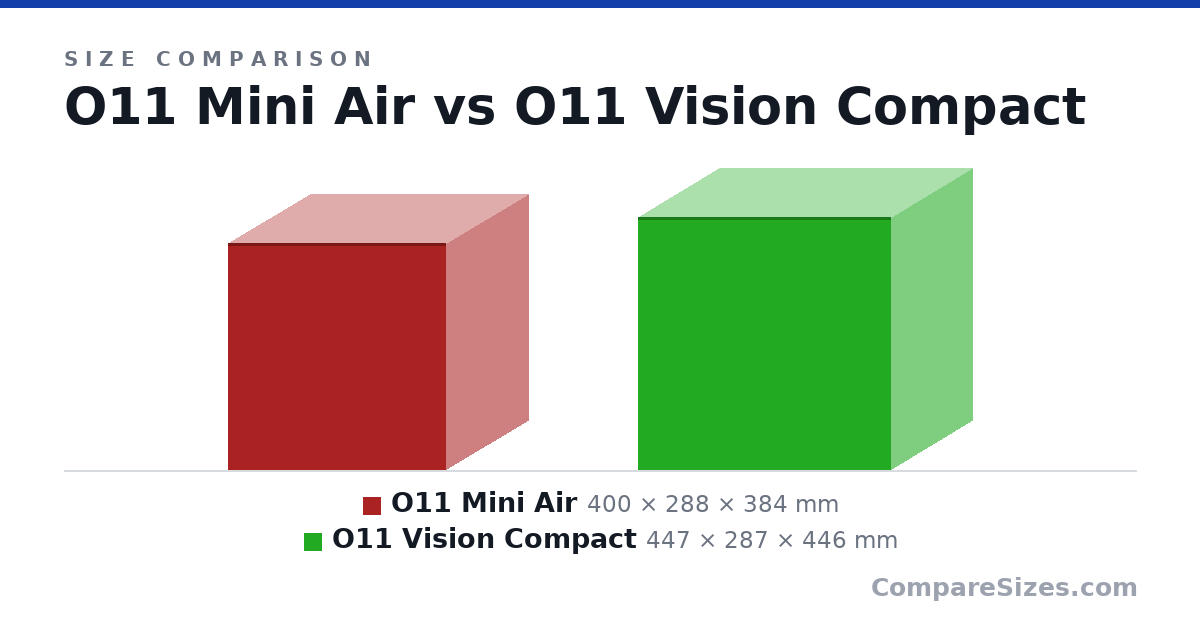 Size comparison of O11 Mini Air (400 × 288 × 384 mm) and O11 Vision Compact (447 × 287 × 446 mm), drawn to scale