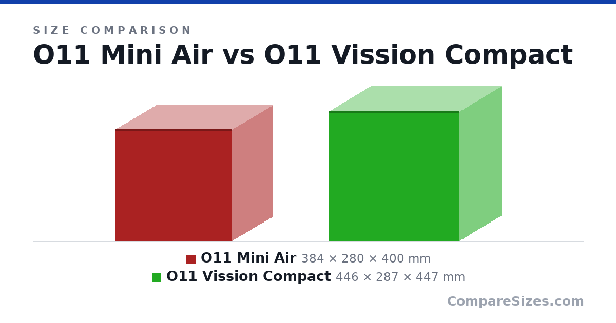 Size comparison of O11 Mini Air (384 × 280 × 400 mm) and O11 Vission Compact (446 × 287 × 447 mm), drawn to scale