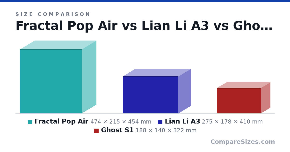 Size comparison of Fractal Pop Air (474 × 215 × 454 mm), Lian Li A3 (275 × 178 × 410 mm) and Ghost S1 (188 × 140 × 322 mm), drawn to scale