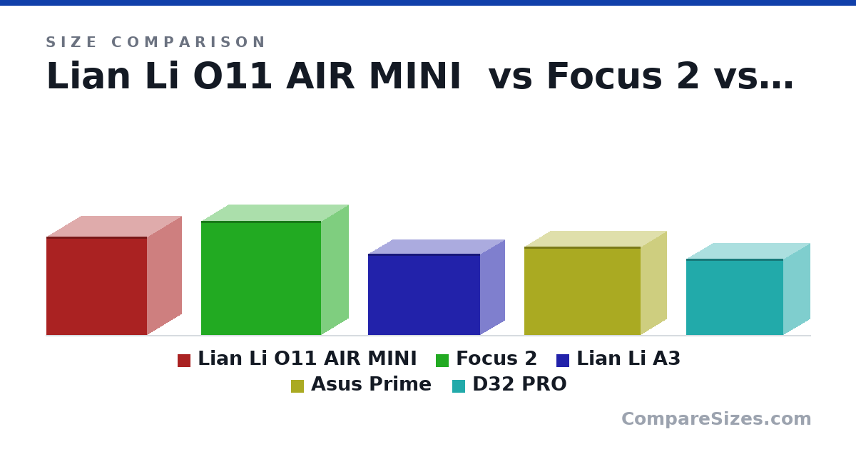 Size comparison of Lian Li O11 AIR MINI (388 × 397 × 273 mm), Focus 2 (451 × 472 × 215 mm), Lian Li A3 (322 × 443 × 194 mm), Asus Prime (350 × 460 × 205 mm) and D32 PRO (302 × 384 × 207 mm), drawn to scale